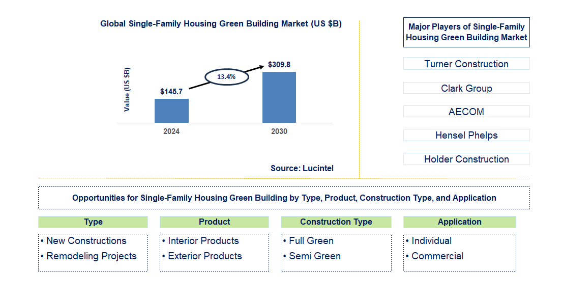 Single-Family Housing Green Building Trends and Forecast